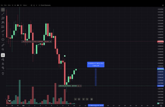 A candlestick chart showing a significant price decline, with on-screen annotations including 'P&L: 1,267.42', 'LONG ROLLED OVER', and a trade marker for 1 hour, 8 minutes.