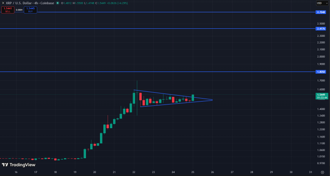 A TradingView chart of XRP/USD on Coinbase (4-hour timeframe) shows price at 1.4812, forming a symmetrical triangle pattern near the 1.50 area, with three key resistance levels marked at $1.80, $2.40, and $2.70 highlighted as potential upside targets and correction points.