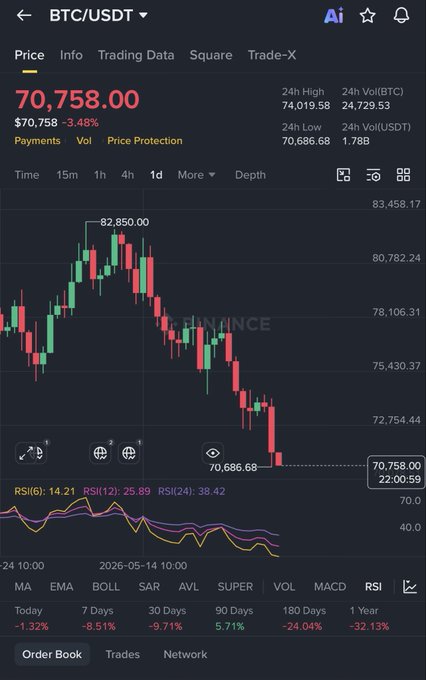 The image shows a screenshot of a computer screen displaying a cryptocurrency trading app called BTCUSDT (bitcoin us dollar trade). The main visual element is a price chart with blue bars representing Bitcoin values, showing fluctuations over time. There are several smaller charts on the side that provide additional information about currency exchange rates and market trends related to Bitcoin and other cryptocurrencies. The post suggests an alternative way of investing in these digital assets rather than gambling or speculating.