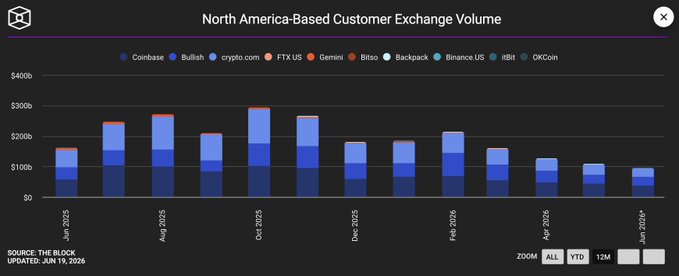 The image is a stacked bar chart titled "North America-Based Customer Exchange Volume," tracking monthly trading volumes from June 2025 through June 2026 across major exchanges including Coinbase, Bullish, crypto.com, FTX US, Gemini, Bitso, Backpack, Binance US, HBIT, and OKCoin. Volumes peak around October 2025 at approximately $300b before declining steadily to roughly $100b by June 2026, with the stacked segments showing how Binance US and Coinbase dominate the split between offshore liquidity and regulated U.S. custody, respectively.