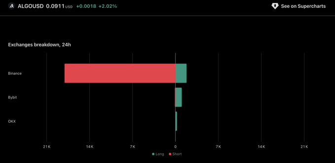 A cryptocurrency chart showing ALGOUSD at 0.0911 USD (+2.02%), with an exchanges breakdown for 24h displaying long/short positions across Binance, Bybit, and OKX.