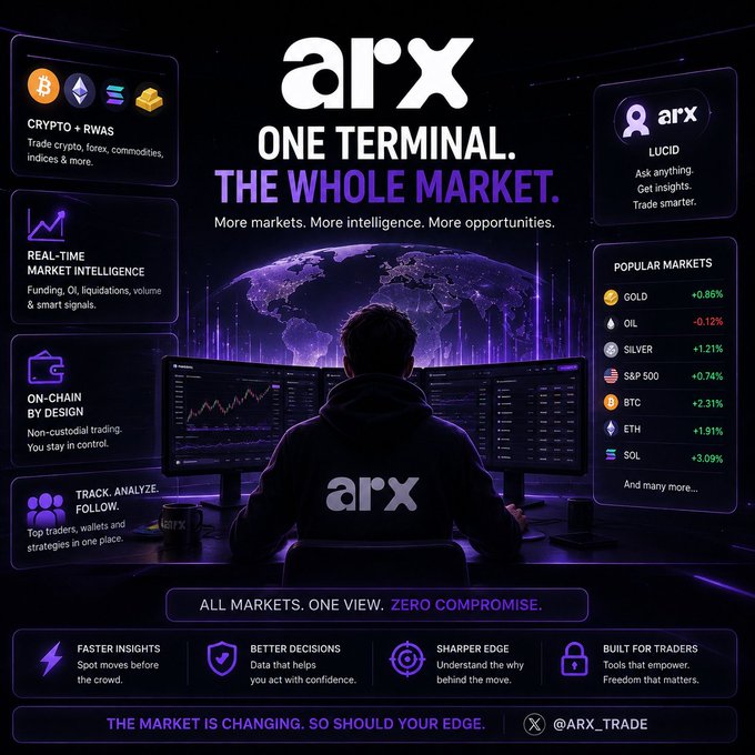 An advertisement for 'arx' with the tagline 'ONE TERMINAL. THE WHOLE MARKET.', showing a person at a computer trading desk with various market tickers including GOLD, OIL, SILVER, S&P 500, BTC, ETH, and SOL.