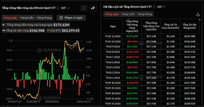 Two financial charts show Bitcoin Spot ETF fund flow data in Vietnamese, with total net assets of $106.98B and BTC price at $83,299.45.