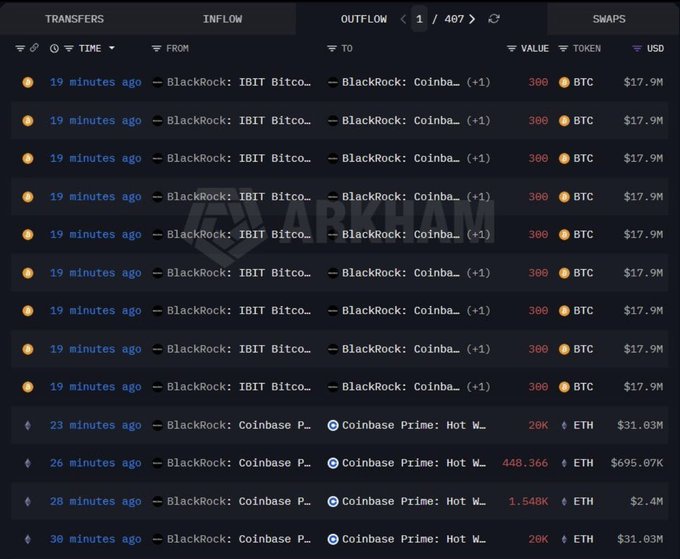 A blockchain transfer monitoring dashboard from Arkham Intelligence shows a series of nine consecutive 300 BTC transfers (totaling $17.9M each) from BlackRock's IBIT Bitcoin wallet to a BlackRock Coinbase Prime address within 19 minutes, alongside separate ETH transfers to Coinbase Prime Hot Wallet, visually confirming the post's claim of intensified institutional selling pressure with 2,700 BTC ($161M) and 41,996 ETH ($65.16M) moved by BlackRock.