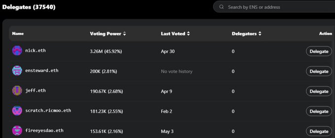 The image shows a delegation dashboard listing ENS token delegates, with nick.eth at the top holding 3.26M votes (45.92%), followed by ensteward.eth with 200K votes (2.81%) and other smaller delegates. The accompanying post highlights that nick.eth recently transferred 200K ENS tokens, which were withdrawn to the address belonging to ensteward.eth, connecting the top two delegates shown in the list.