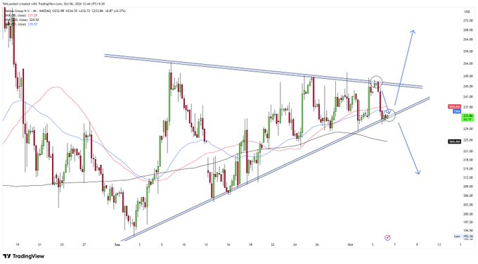 A TradingView candlestick chart for Amazon (NASDAQ:AMZN) showing price action within a descending wedge/triangle pattern, with blue trend lines and arrows indicating a potential breakout direction near the $237 price level.