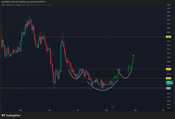 A TradingView chart for TAO (Bittensor) on Binance shows a daily timeframe candlestick view with a white hand-drawn rounding bottom pattern and a green arrow projecting a potential breakout, aligning with the post's discussion of an early-stage inverse head and shoulders reversal. Key price levels visible include resistance zones around $202 and $217, with the current price near $196.4, supporting the analysis of reclaiming $202 as the first confirmation target.