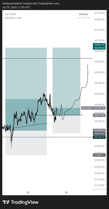 A TradingView chart of BTCUSDT on a 15-minute timeframe shows price action breaking upward through a resistance zone near 64,418, with a projected path continuing toward the highlighted target area around 66,427. The chart, created by "shahryar" on July 29, 2026, visually maps out the final leg of a short-term Bitcoin trade plan referenced in the post.