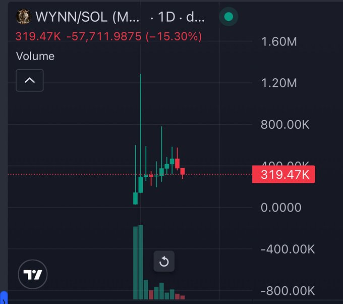 A TradingView candlestick chart for WYNN/SOL (1D timeframe) shows the token down 15.30% to 319.47K after dropping roughly 57,712 points, with the highlighted contract address (9E2Q4KKxLS5Y4bu6RKvjg5wQ2kzaLkiVsMt7zwMZpump) corresponding to the recently listed memecoin experiencing heavy sell pressure and high trading volume.