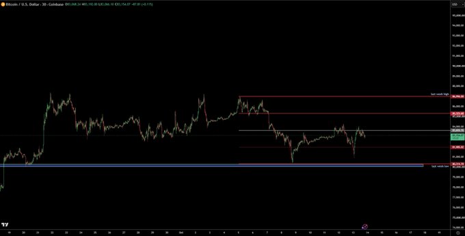 A Bitcoin (BTC/USD) candlestick chart on the 30-minute timeframe shows the current price at $95,135.76, down 0.13% on the day, with several key horizontal resistance and support levels marked—including the "last week high" near $104,000 and the "last week low" near $88,000—directly supporting the post's claim that BTC may revisit the prior week's low.