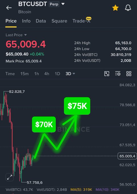 A Binance BTCUSDT perpetual futures chart showing Bitcoin at $65,009.40 with green arrows indicating projected price targets of $70K and $75K.