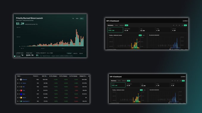 A dark-themed crypto analytics dashboard displaying four panels: a "Priority Burned Since Launch" chart showing $3.2M burned, an "HLP-4 Dashboard" with summary metrics, a leaderboard ranking top traders by 30-day PNL (with #1 earning $200k+), and an "HLP-2 Dashboard"—collectively illustrating Hyperliquid's on-chain trading activity and fee burn statistics that support the post's claim of growing platform usage.
