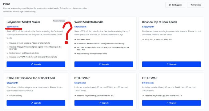 Six subscription pricing plans for crypto and prediction market data feeds are displayed, with the $500/month "Polymarket Market Maker" plan highlighted by a red hand-drawn question mark and arrow pointing to its price tag. The other plans range from $150/month (Binance feeds and TWAPs) to $4,000/month (Binance Top of Book Feeds) and $400/month (World Markets Bundle), illustrating the post's point about the high cost of accessing prediction market data compared to Kalshi's $5,000 terminal.