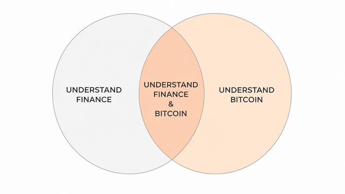A Venn diagram with two overlapping circles labeled 'UNDERSTAND FINANCE' and 'UNDERSTAND BITCOIN', with the intersection labeled 'UNDERSTAND FINANCE & BITCOIN'.