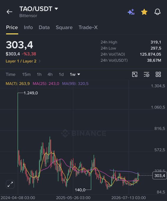 A Binance Ponder (TAO/USDT) price chart on the 1-week timeframe shows the token trading at $303.4, down 3.38%, with a 24-hour range between $297.5 and $319.1. The weekly candlestick chart displays a massive decline from a high of $1,249.0 to a low of $140.0, illustrating the dramatic price drop that the post references as an opportunity for patient buyers anticipating a return to four-digit prices.
