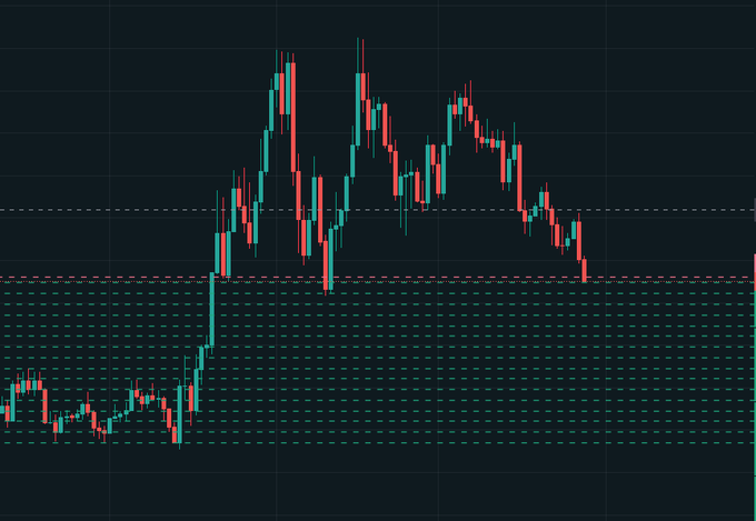 A candlestick price chart on a dark background showing an asset's price movement with a significant upward trend peaking before declining, with horizontal support/resistance lines marked.