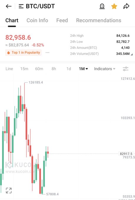 A screenshot of a KuCoin trading app displaying the BTC/USDT chart with a current price of 82,958.6 (down -0.52%), showing a 24h high of 84,126.6 and low of 82,782.7, along with 1M candlestick chart data.