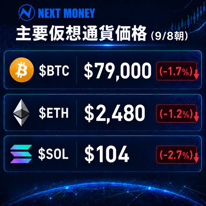 A Japanese cryptocurrency price graphic titled '主要仮想通貨価格 (9/8朝)' (Major Cryptocurrency Prices, 9/8 morning) showing BTC at $79,000 (-1.7%), ETH at $2,480 (-1.2%), and SOL at $104 (-2.7%), all marked in red with downward arrows.