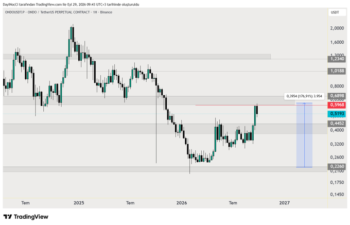 A TradingView candlestick chart displays the price action for the ONDOUSDT perpetual contract on Binance, highlighting current price levels.