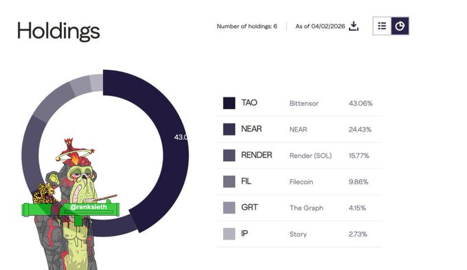 The image shows a portfolio holdings breakdown as of 04/02/2026, with 6 total holdings where Bittensor (TAO) dominates at 43.06%, followed by NEAR at 24.43%, Render (SOL) at 15.77%, Filecoin at 9.86%, The Graph at 4.15%, and Story (IP) at 2.73%, accompanied by a cartoon monkey mascot. This visually supports the post's claim that TAO's 43% allocation surpasses the other major holdings, highlighting Bittensor's outsized weight in the portfolio.