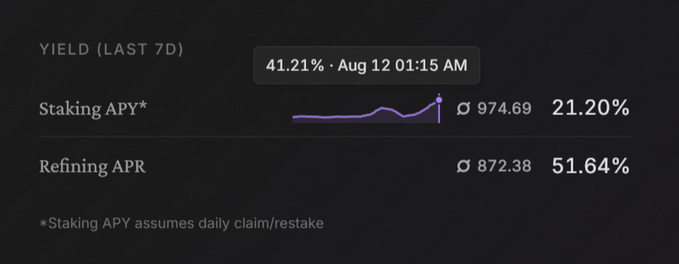 A cryptocurrency yield dashboard shows 'YIELD (LAST 7D)' peaking at 41.21% on Aug 12, with 'Staking APY' at 21.20% (974.69) and 'Refining APR' at 51.64% (872.38).