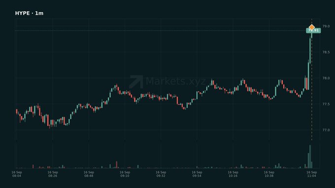 A 1-minute HYPE/USD price chart from Markets.xyz showing a sharp vertical spike to $79.01 around 11:00 on September 16, coinciding with news that Payward (Kraken) is building permissioned Hyperliquid $HYPE HIP-3 markets for US clients—likely the catalyst behind the sudden breakout from the prior ~$77-78 range.