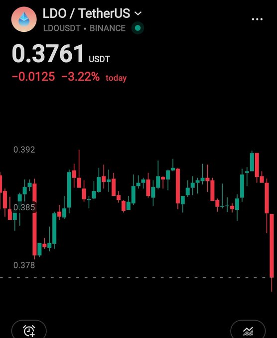 Mobile trading app screen showing the LDO/USDT (LDOUSDT) pair on Binance at 0.3761 USDT, down -3.22% today, with a red candlestick chart.