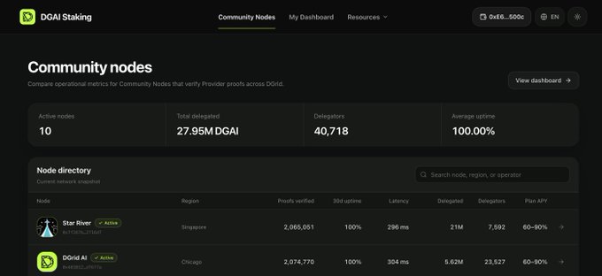 A screenshot of the DGAI Staking Community Nodes dashboard displays key metrics including 10 active nodes, 27.95M $DGAI delegated, 40,718 delegators, and 100.00% average uptime, alongside a node directory showing performers like Star River (Singapore) and DGrid AI (Chicago) with strong proof verification and latency figures. The image visually reinforces the post's celebration of DGAI staking's strong early performance and network security.