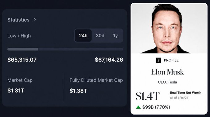 The image depicts a screen with various details about a man's profile on Instagram. A prominent image of the person with his photo visible at the top of the screen suggests that they are the main subject being discussed or admired by others. The image also contains some information, such as the market cap and a total of one Bitcoin worth 1.32 nghìn tỷUSD. This data might be related to the person's business or financial interests. There is a caption below that reads "Tài sản ròng của Elon Musk từng vượt qua mức market cap 1,32 nghìn tỷUSD của Bitcoin trong một thời gian ngắn". This information might be related to the person's profile or their business, and it could potentially influence someone's opinion about them.