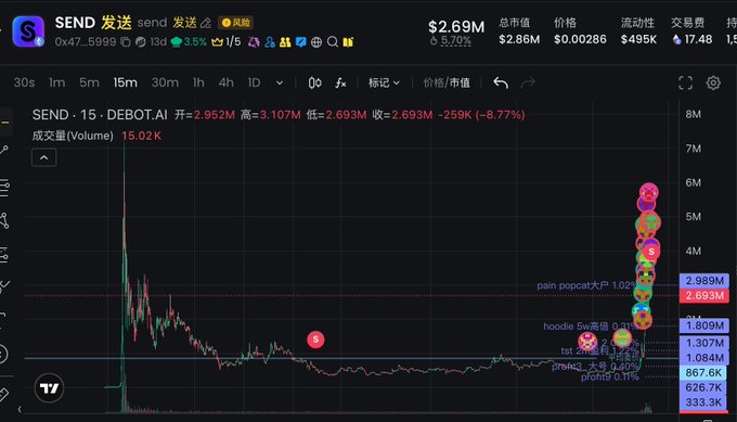 A crypto price chart for the token SEND on DEBOT.AI, showing a current price of $2.69M (down 8.77%) and market cap of $2.86M, with 15-minute candlestick data and various large holder addresses annotated.
