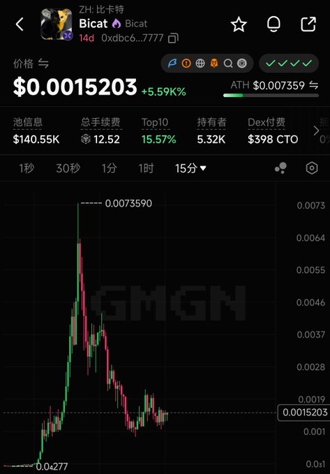 A crypto chart for token 'Bicat' (ZH: 比卡特) on GMGN showing a price of $0.0015203, up 5.59%, with all-time high $0.007359 and 15.57% Top10 holder concentration.