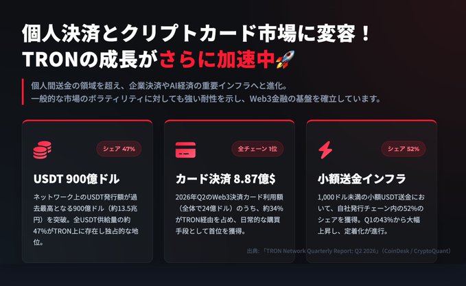A Japanese-language TRON infographic titled '個人決済とクリプトカード市場に変容！TRONの成長がさらに加速中🚀' showing three key metrics: USDT 900億 supply share at 47%, card settlements of 8.87億 in Q2 2026 (1st globally), and small remittance infrastructure at 52% share.