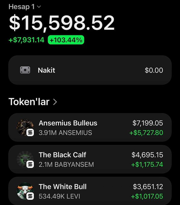 A crypto wallet screenshot showing Account 1 with a balance of $15,598.52, reflecting a +$7,931.14 gain (+103.44%) across three memecoin holdings: Ansemius Bulleus (ANSEMIUS) at $7,199.05 (+$5,727.80), The Black Calf (BABYANSEM) at $4,695.15 (+$1,175.74), and The White Bull (LEVI) at $3,651.12 (+$1,017.05). The image illustrates the poster's claim of substantial recent profits, though the 6x and 8x returns mentioned in the text appear inconsistent with the modest gains shown for ANSEMIUS and BABYANSEM.