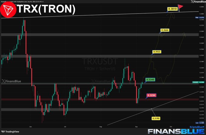 TradingView candlestick chart for TRX (TRON) against USDT, showing price levels and resistance points around $0.3810, hosted by FinansBlue.
