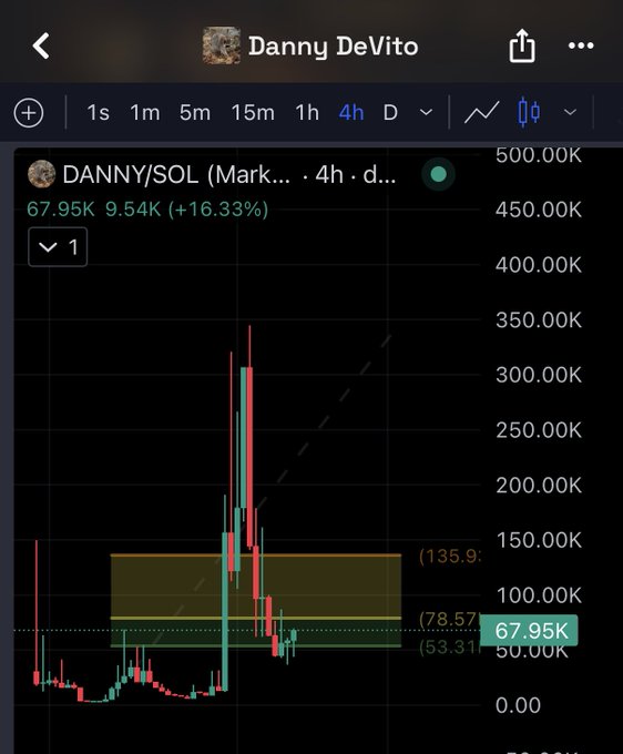 A 4-hour candlestick chart for the meme coin ticker "DANNY/SOL" (under the name "Danny DeVito") shows a current price of 67.95K with a 9.54K (+16.33%) gain, featuring a highlighted yellow price zone between 78.57K and 135.9K — illustrating the post's commentary on the unpredictable, volatile nature of meme coins as $jimothy continues to decline.