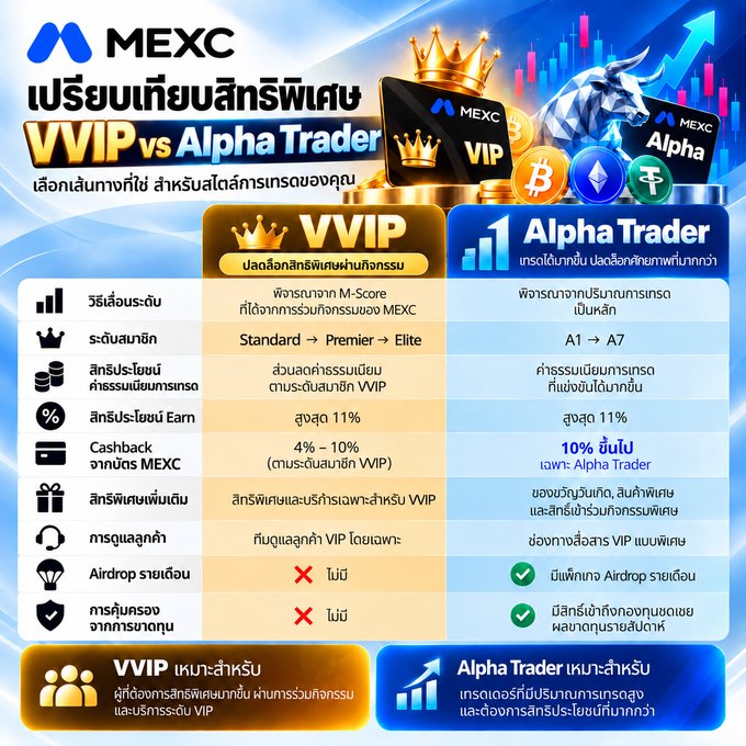 A promotional comparison chart from MEXC in Thai comparing 'VVIP' and 'Alpha Trader' membership tiers, detailing benefits like M-Score, fee discounts (up to 11%), and cashback rates.