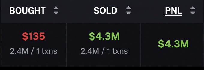 A dark dashboard interface showing three columns labeled 'BOUGHT' ($135), 'SOLD' ($4.3M), and 'PNL' ($4.3M), each showing '2.4M / 1 txns'.