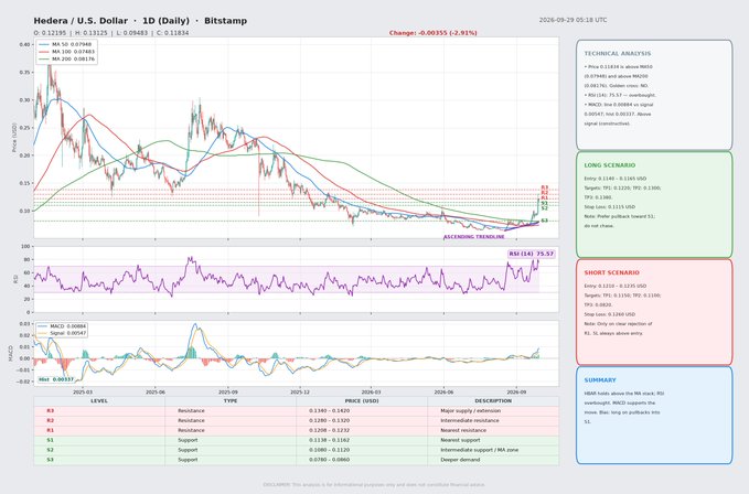 A technical analysis chart for "Hedera / U.S. Dollar - 1D (Daily) - Bitstamp" dated 2026-09-29, showing price action with moving averages and RSI/MACD indicators.