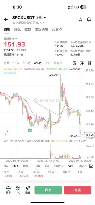 The image shows a screenshot of a phone screen displaying a stock chart with various points marked by different colors representing price movements over time. The stock data appears to show an extreme rise or fall, possibly indicating a sudden drop in value that caught people's attention. In the accompanying text, it is explained that this could be due to a meme-like concept where certain stock prices are referred to as "memes" and "FOMO" (fear of missing out). The post suggests there might be ETF passive buying on or off, but the exact details behind it are not provided.