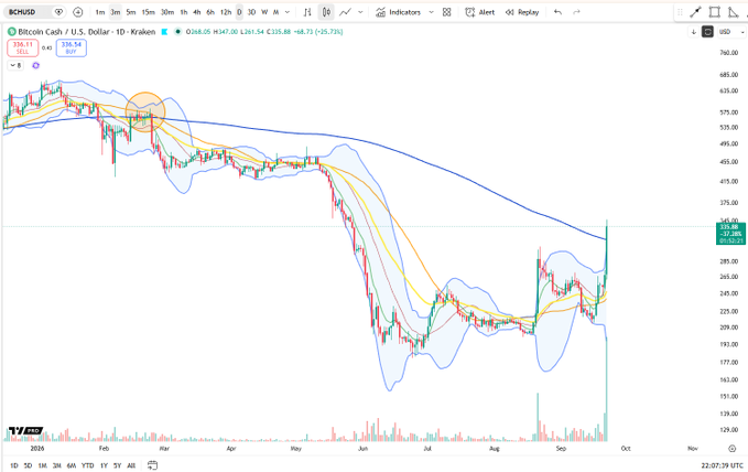 A daily Bitcoin Cash (BCH/USD) chart from TradingView shows a sharp rally, with the price breaking above its 200-day moving average (highlighted by an orange circle on the left) for the first time since February, surging to around $336 amid a broader downtrend visible since 2020.