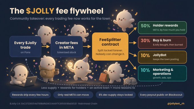 An infographic titled 'The $JOLLY fee flywheel' detailing a community takeover mechanism, showing how creator fees are split 50% to holder rewards, 30% to buy & burn, 10% to JollyBot, and 10% to marketing & operations.