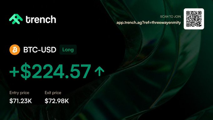 A Trench Exchange trading screenshot displays a profitable BTC-USD long position with a +$224.57 gain, entry price of $71.23K, and exit price of $72.98K, supporting the poster's claim of "making profits" while hedging with Variational.