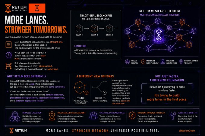 An infographic for RetiumChain explaining 'More Lanes. Stronger Tomorrows' by contrasting Traditional Blockchain with Retium Mesh Architecture's parallel processing and validator roles.