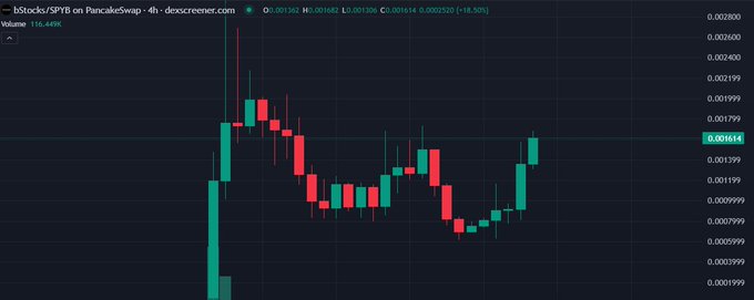 The image shows a 4-hour candlestick chart of the $bStocks/$PYB trading pair on PancakeSwap (PancakeSwap via dexscreener.com), with the current price at 0.001614 and a +18.50% increase, illustrating the recent upward price movement referenced in the post about bStocks Never Sleep rising nearly 3x from its bottom to a 1.63M market cap.