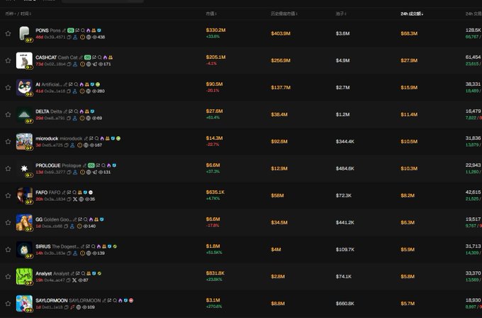 The image shows a cryptocurrency dashboard displaying top meme tokens with 24-hour trading data, including PONS ($390.3M), CASHCAT ($205.1M), AI Artificial ($90.5M), DELTA ($27.8M), microbuck ($14.3M), and several others, with metrics for price, market cap, and 24-hour volume. The list features tickers like PONS, CASHCAT, DELTA, and SAYLORMOON, suggesting it's a meme coin tracker relevant to the post's discussion about BSC and Base ecosystem meme token activity, particularly highlighting BASHCAT (Cash Cat) on BSC which appears prominently at #2 with significant trading volume.