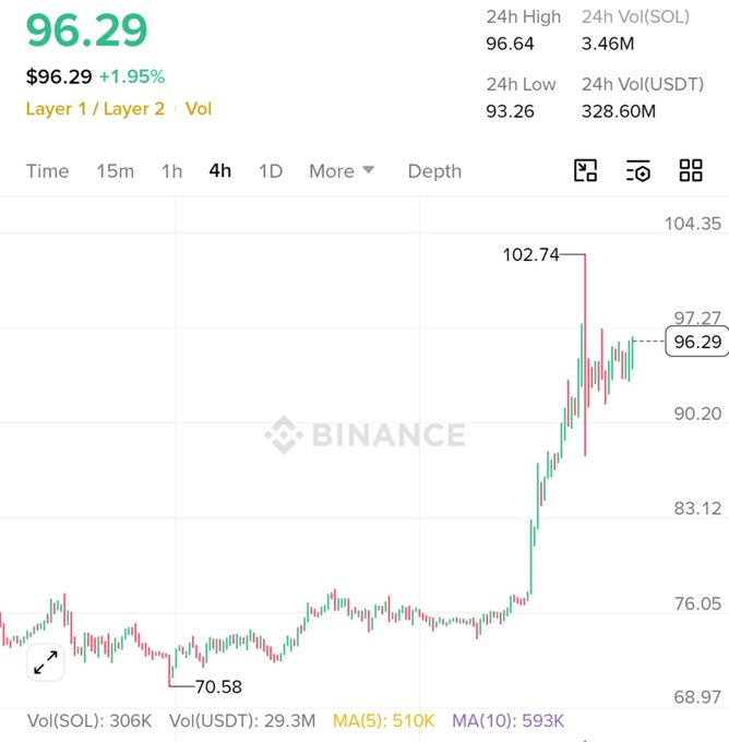 A Binance candlestick chart shows SOL trading at $96.29 (+1.95%), with a 24h high of $102.74 and low of $93.26, displaying a strong recent upward trend.