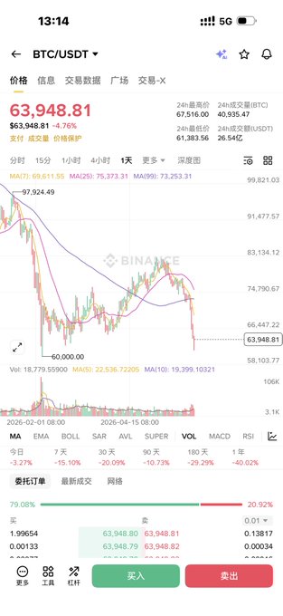 !!!This image shows a phone screen with a currency exchange chart. The graph shows that Bitcoin's value has dropped significantly over the past few days, falling from $65,948.81 to $8,962.36. This downward trend may affect the user's investment decisions or trading activities.