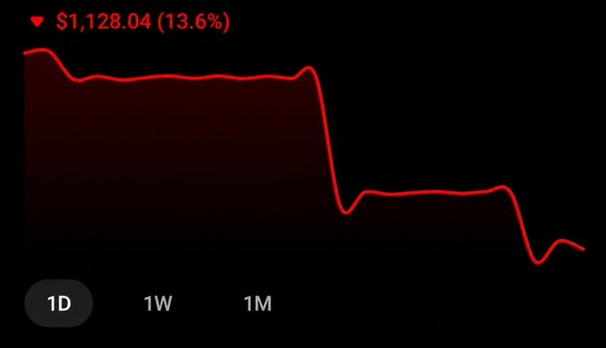 A 1-day stock chart shows a steep decline of $1,128.04 (-13.6%) in red, illustrating the kind of heavy losses that often accompany risky crypto and NFT speculation during a volatile bull run. The sharp downward trend visually underscores the painful reality of holding NFTs and trading memecoins when the market turns.