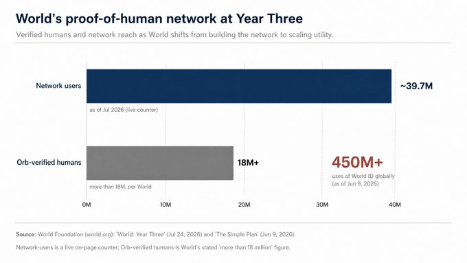 A bar chart titled 'World's proof-of-human network at Year Three' showing ~39.7M network users, 18M+ orb-verified humans, and 450M+ World ID uses globally, sourced from world.org.