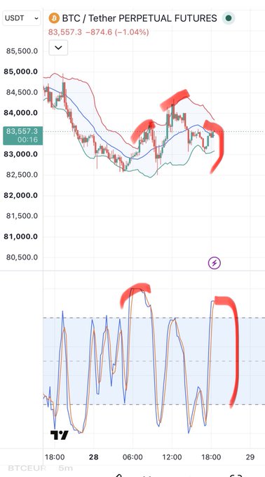 A trading chart of BTC/Tether (USDT) Perpetual Futures showing a price around 83,557.3, with red annotations highlighting a downward trend on the candlestick and oscillator indicators.